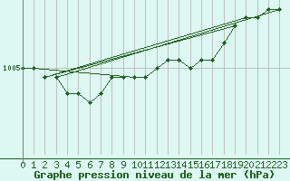 Courbe de la pression atmosphrique pour Fedje