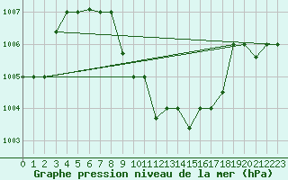 Courbe de la pression atmosphrique pour Aqaba Airport