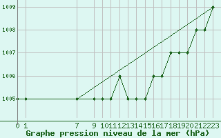 Courbe de la pression atmosphrique pour Parma