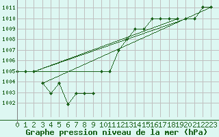 Courbe de la pression atmosphrique pour Marquise (62)