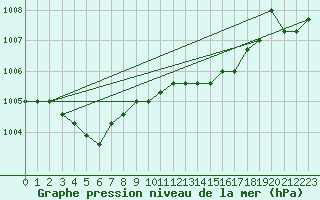 Courbe de la pression atmosphrique pour Liefrange (Lu)