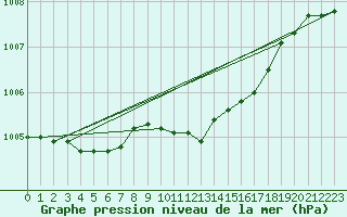 Courbe de la pression atmosphrique pour Portglenone