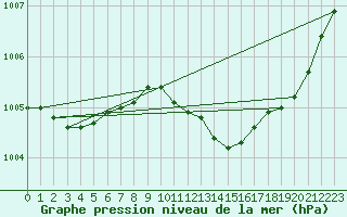 Courbe de la pression atmosphrique pour Le Mans (72)