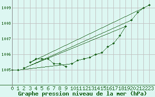 Courbe de la pression atmosphrique pour Krangede
