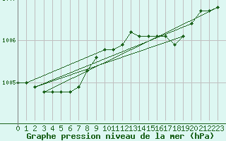 Courbe de la pression atmosphrique pour Calais / Marck (62)