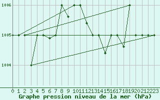 Courbe de la pression atmosphrique pour Canakkale