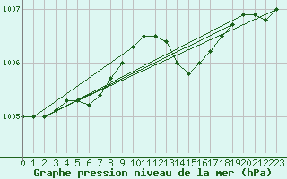 Courbe de la pression atmosphrique pour Anvers (Be)