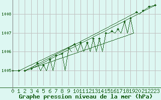 Courbe de la pression atmosphrique pour Sandane / Anda