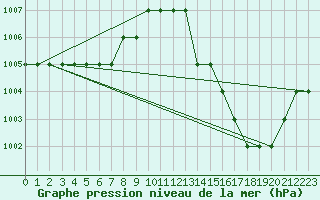 Courbe de la pression atmosphrique pour In Salah North