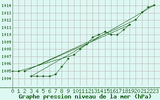 Courbe de la pression atmosphrique pour Agde (34)