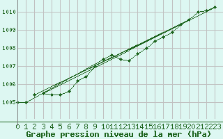 Courbe de la pression atmosphrique pour Hoogeveen Aws