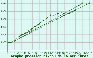 Courbe de la pression atmosphrique pour Porvoo Harabacka