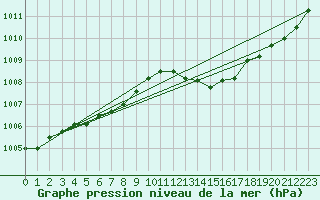 Courbe de la pression atmosphrique pour Florennes (Be)