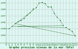 Courbe de la pression atmosphrique pour Sandillon (45)