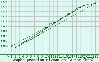 Courbe de la pression atmosphrique pour Bremervoerde