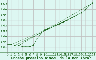 Courbe de la pression atmosphrique pour Trawscoed