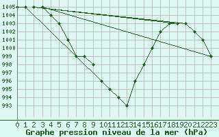 Courbe de la pression atmosphrique pour Sarzeau (56)