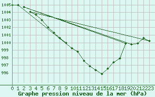 Courbe de la pression atmosphrique pour Pinsot (38)