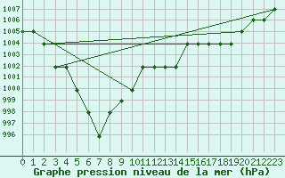 Courbe de la pression atmosphrique pour Souprosse (40)