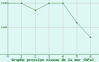 Courbe de la pression atmosphrique pour Beaven Island, N. S.