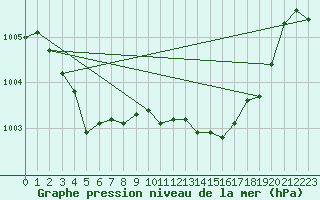 Courbe de la pression atmosphrique pour Cap Cpet (83)