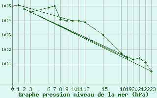 Courbe de la pression atmosphrique pour Guidel (56)