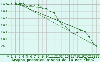 Courbe de la pression atmosphrique pour Harburg