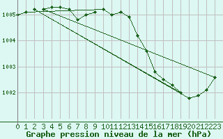 Courbe de la pression atmosphrique pour Marignane (13)