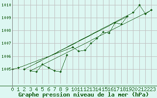 Courbe de la pression atmosphrique pour Aytr-Plage (17)