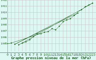 Courbe de la pression atmosphrique pour Vaagsli