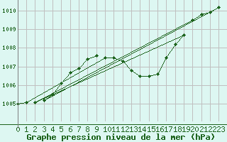 Courbe de la pression atmosphrique pour Leiser Berge