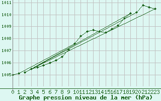 Courbe de la pression atmosphrique pour Buzenol (Be)