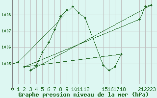 Courbe de la pression atmosphrique pour Gaoua