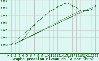 Courbe de la pression atmosphrique pour Vaderoarna