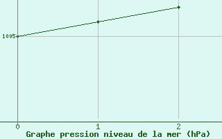 Courbe de la pression atmosphrique pour Osterfeld