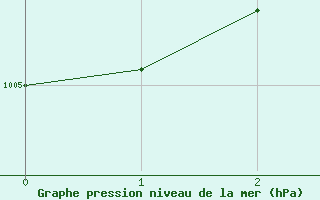 Courbe de la pression atmosphrique pour Oakpoint