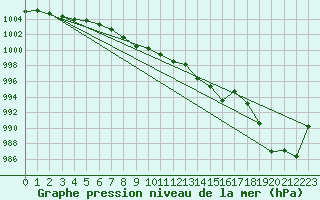 Courbe de la pression atmosphrique pour Mondsee