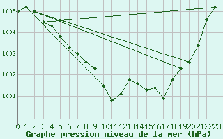 Courbe de la pression atmosphrique pour Fagernes Leirin