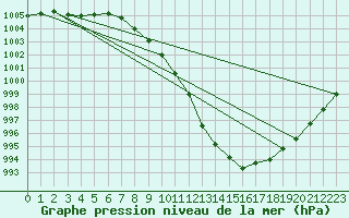 Courbe de la pression atmosphrique pour De Bilt (PB)