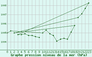 Courbe de la pression atmosphrique pour Bad Hersfeld