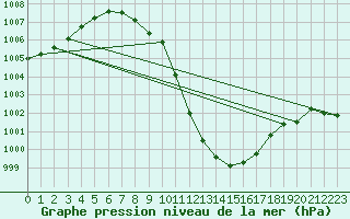 Courbe de la pression atmosphrique pour Kapfenberg-Flugfeld