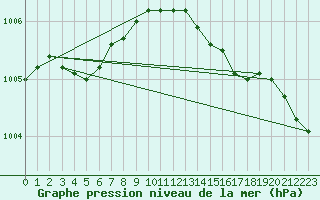Courbe de la pression atmosphrique pour Cabauw Tower