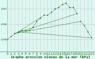 Courbe de la pression atmosphrique pour Mehamn