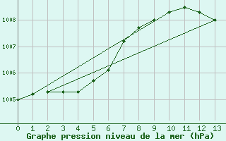 Courbe de la pression atmosphrique pour Angermuende