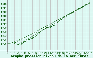 Courbe de la pression atmosphrique pour Lemberg (57)