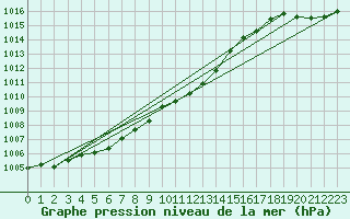 Courbe de la pression atmosphrique pour Nottingham Weather Centre