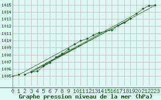 Courbe de la pression atmosphrique pour Weybourne