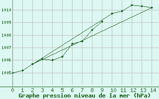 Courbe de la pression atmosphrique pour Spa - La Sauvenire (Be)