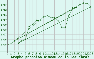 Courbe de la pression atmosphrique pour le bateau AMOUK11