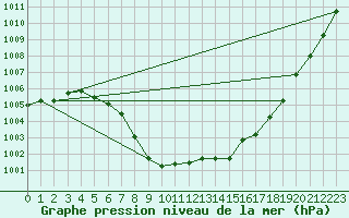 Courbe de la pression atmosphrique pour Saint-Brieuc (22)